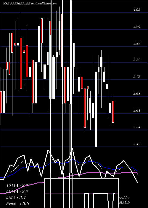  Daily chart Premier