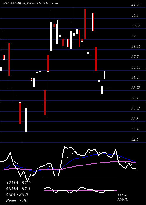  Daily chart PremiumPlast