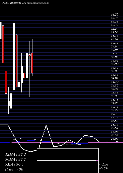  monthly chart PremiumPlast