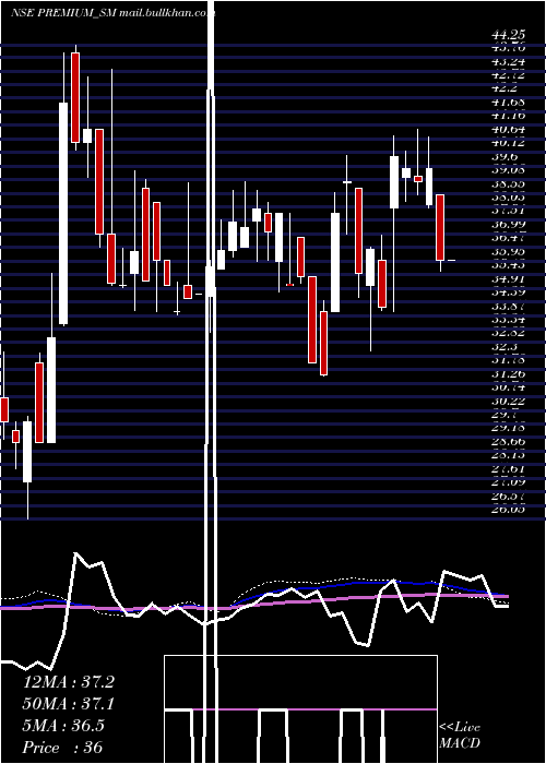  weekly chart PremiumPlast