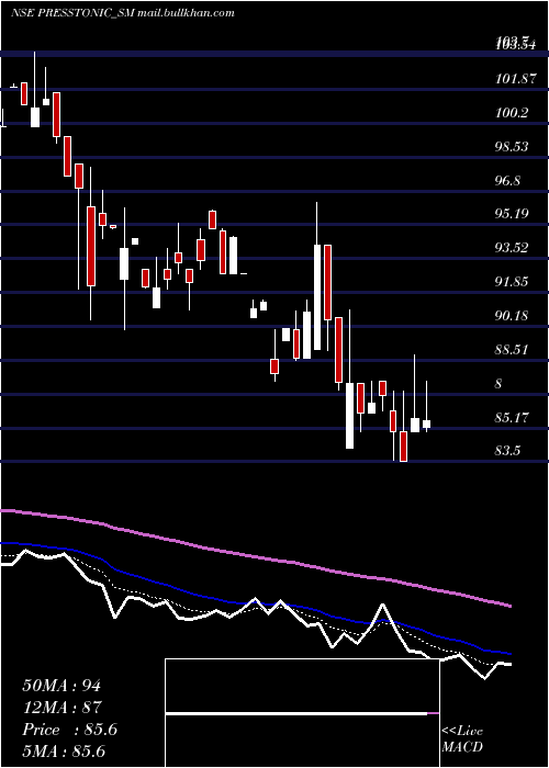  Daily chart PresstonicEngineering