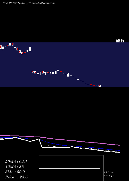  Daily chart PresstonicEngineering