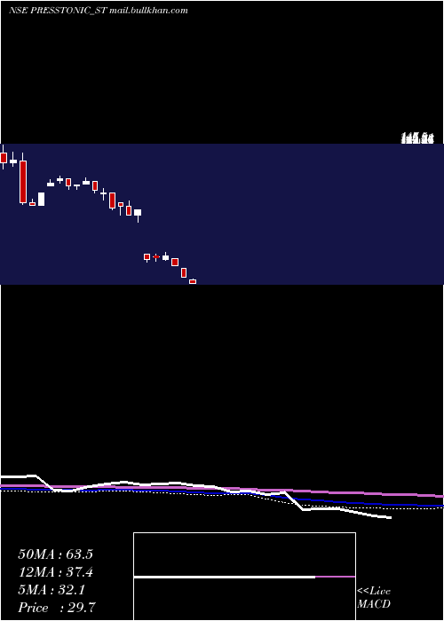  weekly chart PresstonicEngineering
