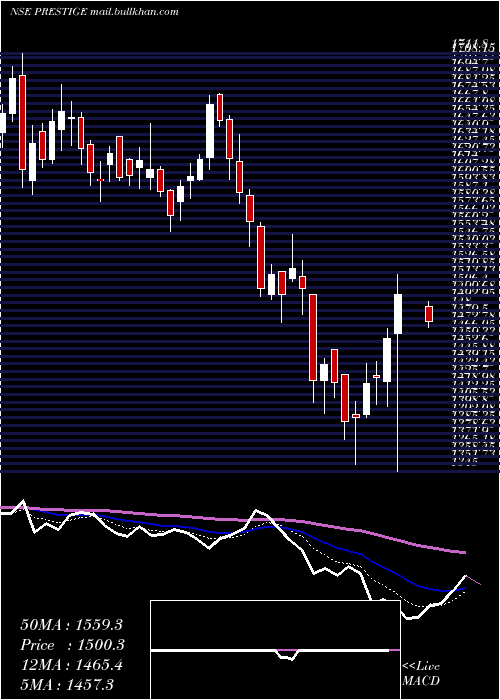  Daily chart PrestigeEstates