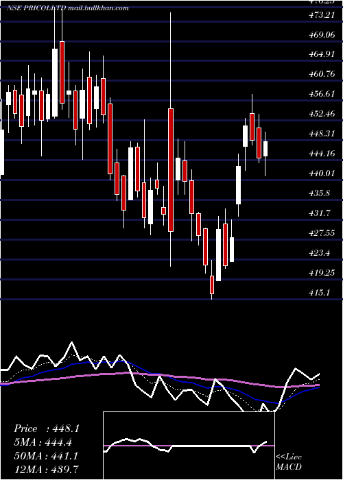  Daily chart Pricol