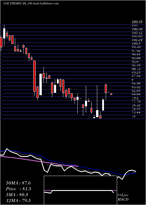  Daily chart PrimeCable