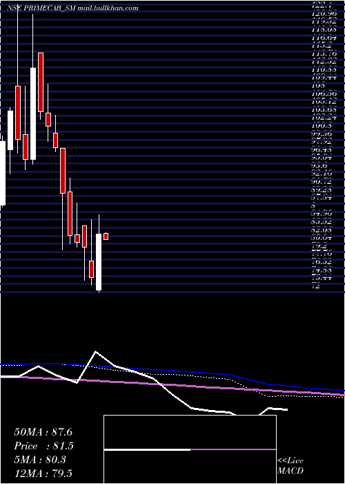  weekly chart PrimeCable