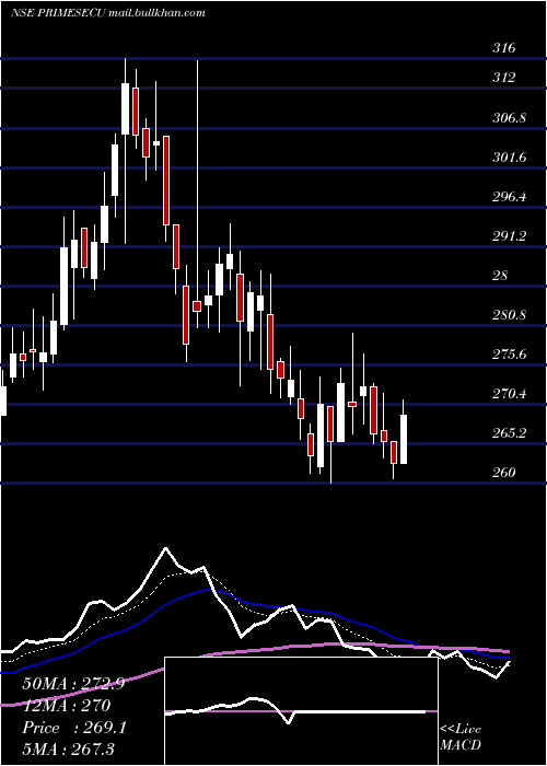  Daily chart PrimeSecurities