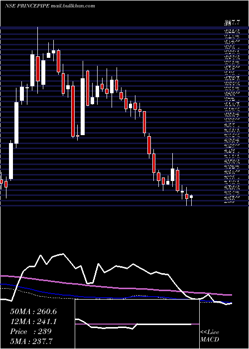  weekly chart PrincePipes