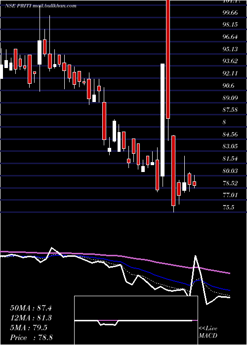  Daily chart PritiInternational