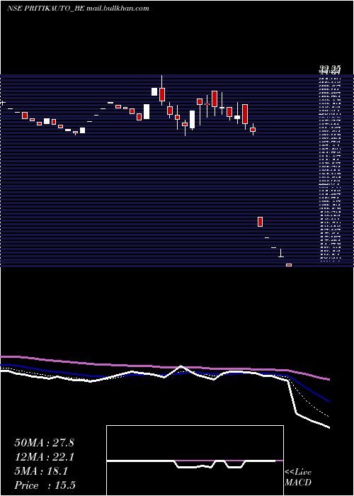  Daily chart PritikaAuto