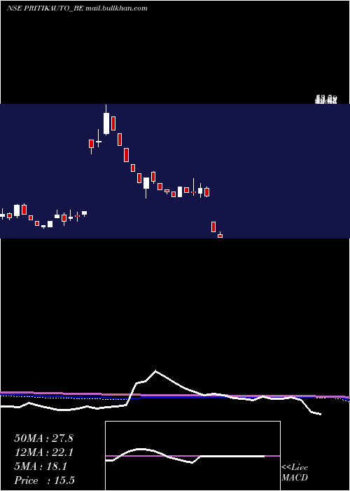  weekly chart PritikaAuto