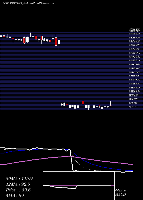  Daily chart PritikaEng