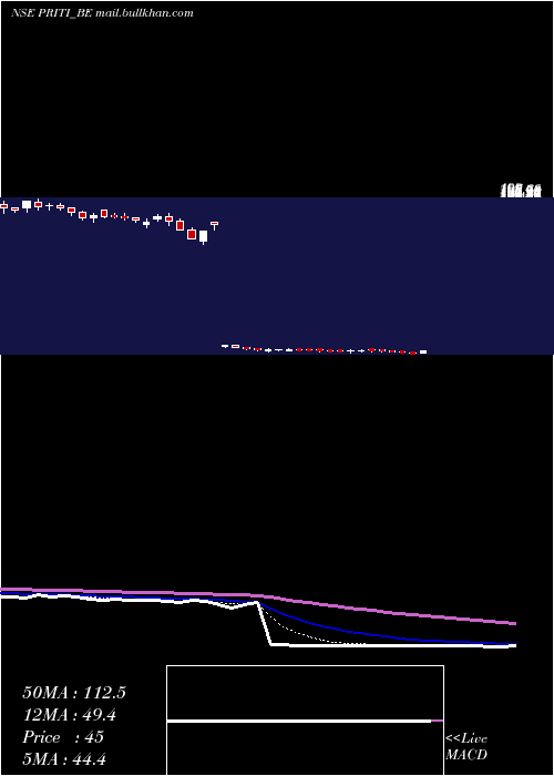  Daily chart PritiInternational