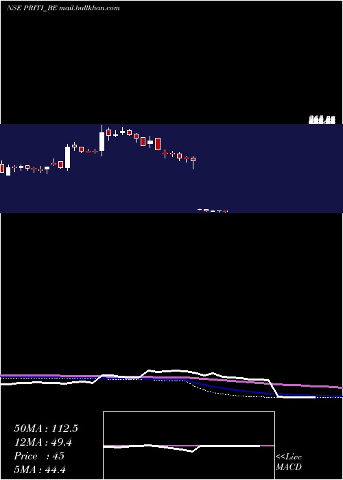  weekly chart PritiInternational