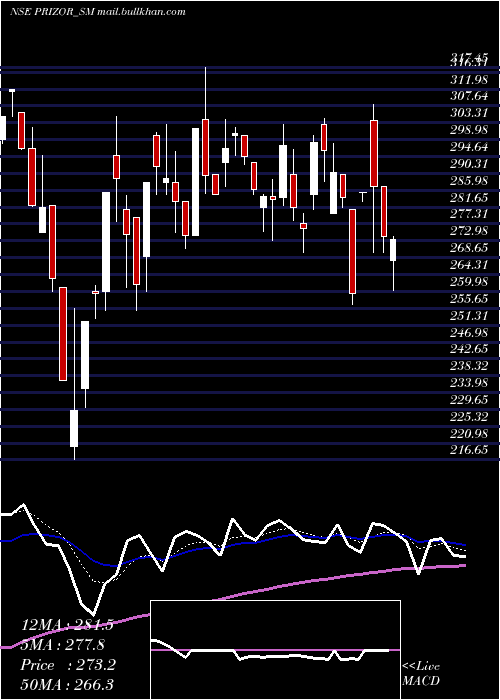 Daily chart PrizorViztech