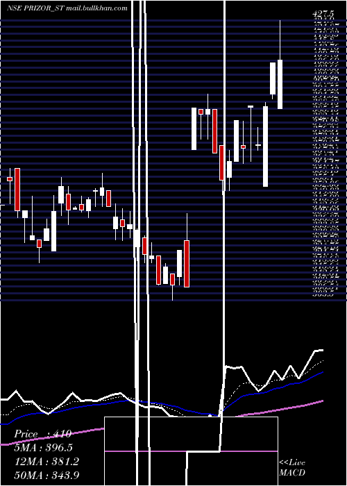  Daily chart PrizorViztech