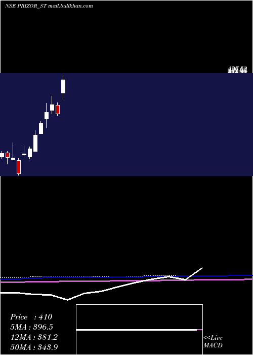  monthly chart PrizorViztech