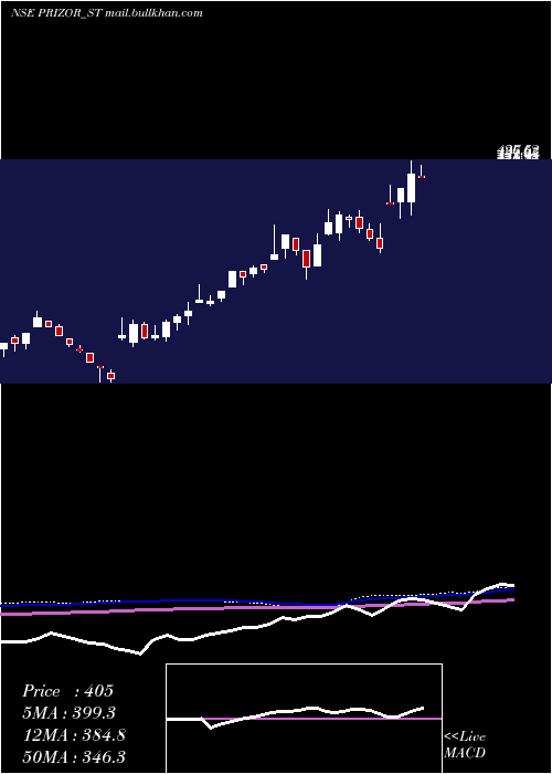  weekly chart PrizorViztech