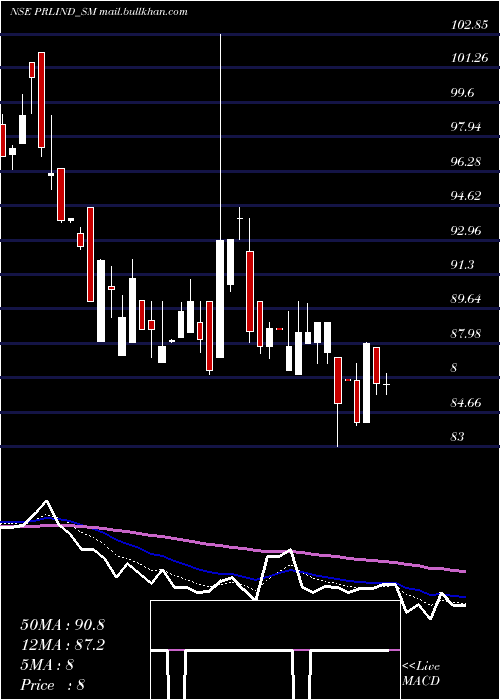  Daily chart PremierRoadlines