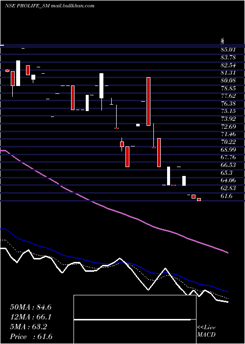 Daily chart ProlifeIndustries