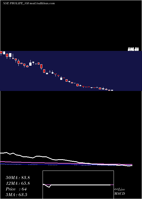  weekly chart ProlifeIndustries