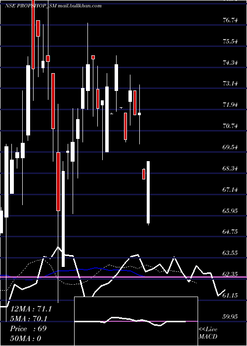  Daily chart PropshopEvents