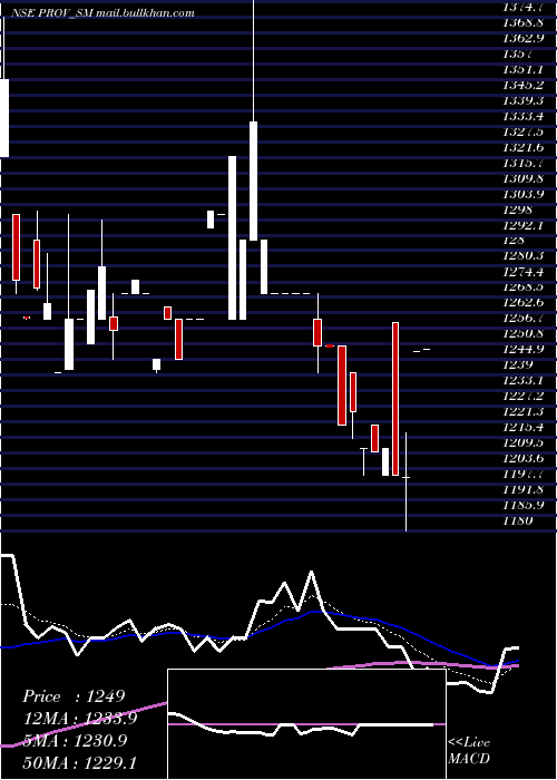  Daily chart ProventusAgrocom