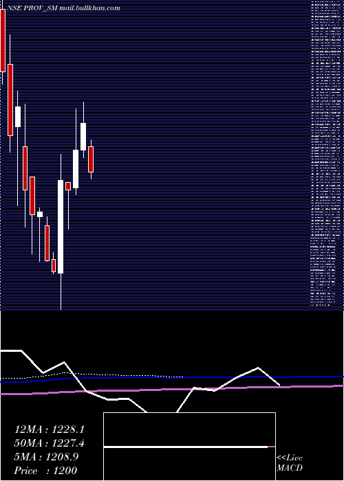  monthly chart ProventusAgrocom