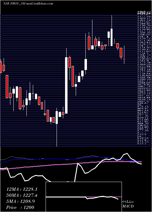  weekly chart ProventusAgrocom