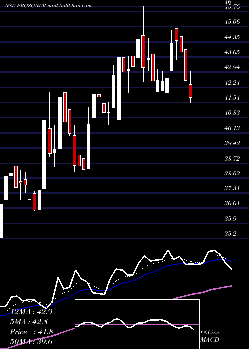  Daily chart ProzoneRealty