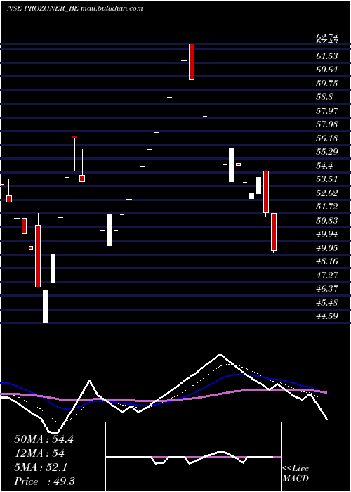  Daily chart ProzoneRealty