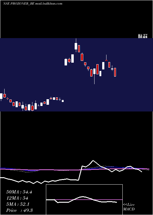  weekly chart ProzoneRealty