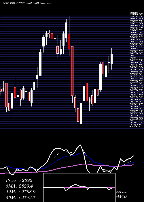  Daily chart PrudentCorp