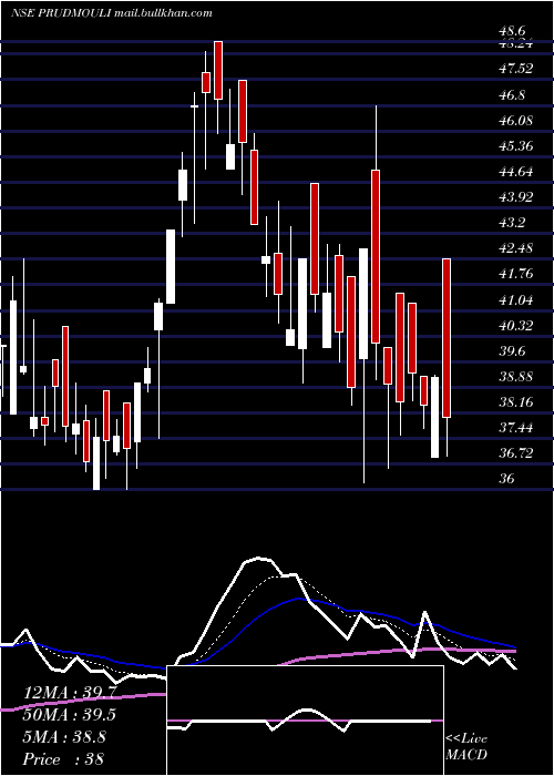  Daily chart PrudenSugar