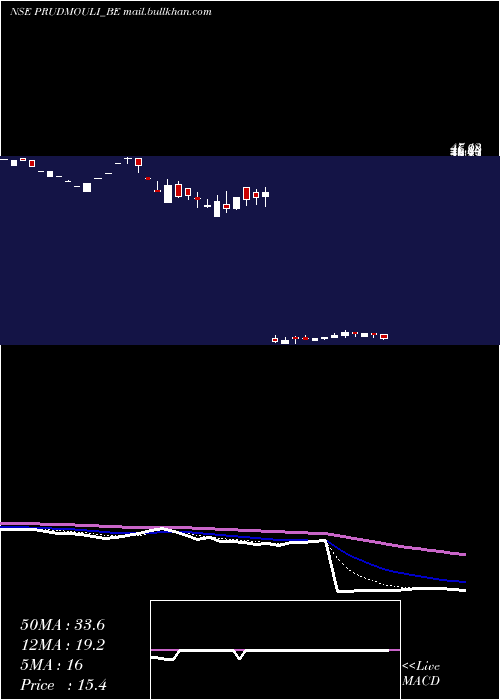 Daily chart PrudentialSugar