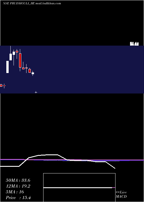  monthly chart PrudentialSugar