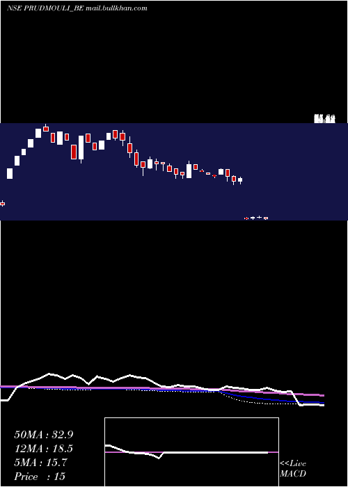  weekly chart PrudentialSugar
