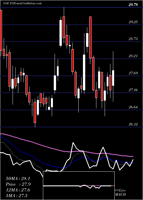 Daily chart PunjabSind