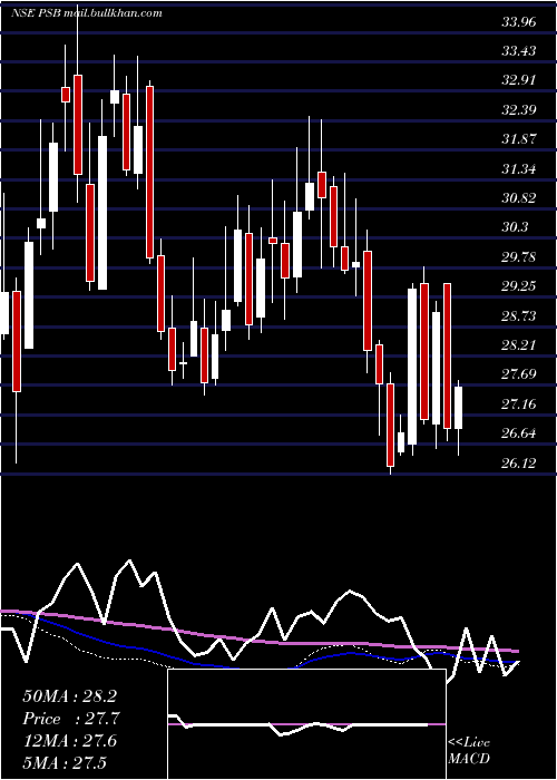  weekly chart PunjabSind