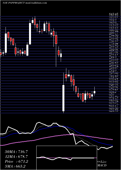  Daily chart PspProjects