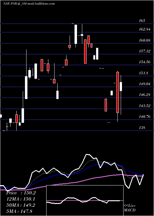  Daily chart PS