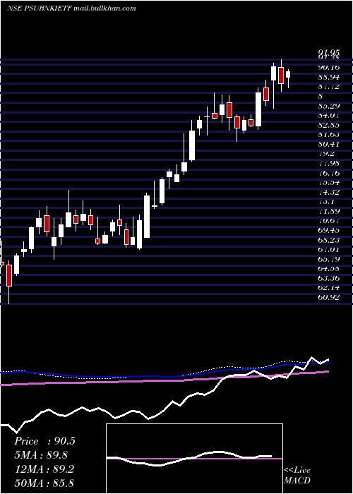 weekly chart IcicipramcPsubankici