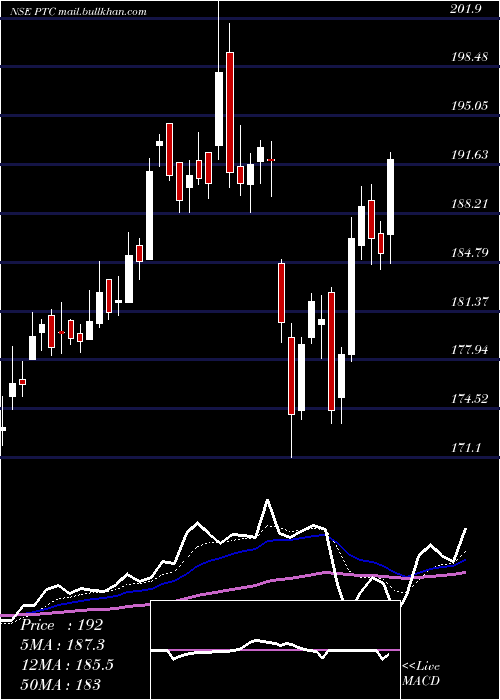  Daily chart PtcIndia