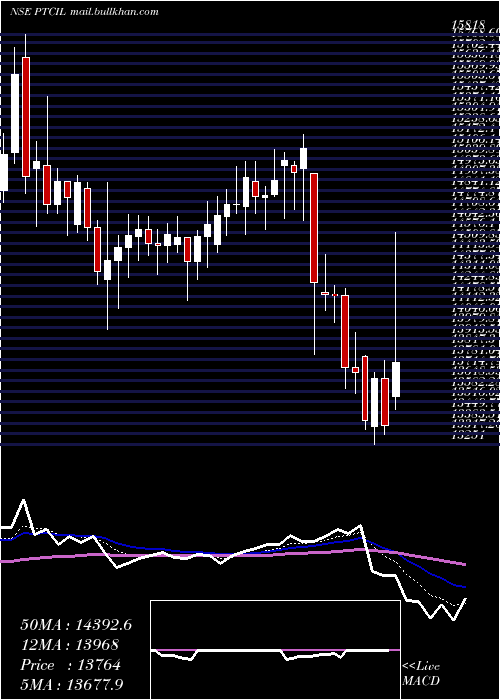 Daily chart PtcIndustries