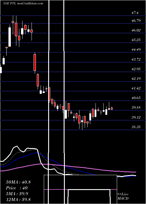  Daily chart PtlEnterprises