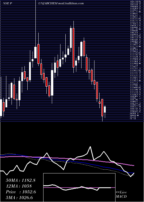 weekly chart PunjabChemicals