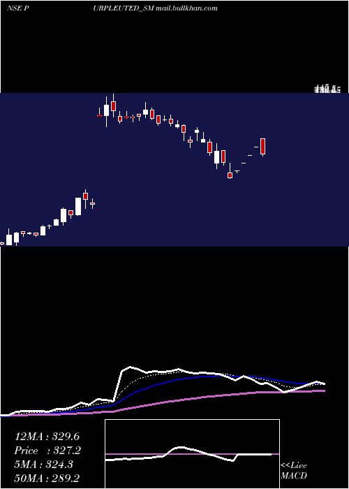 Daily chart PurpleUnited