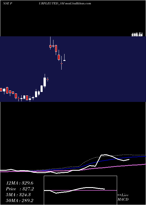  weekly chart PurpleUnited