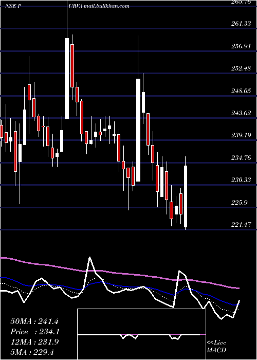  Daily chart PuravankaraProjects